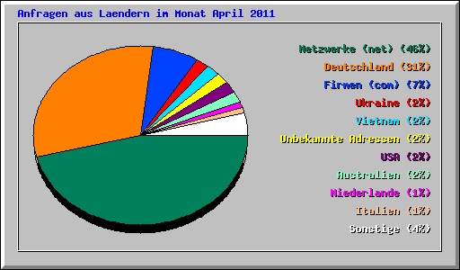 Anfragen aus Laendern im Monat April 2011