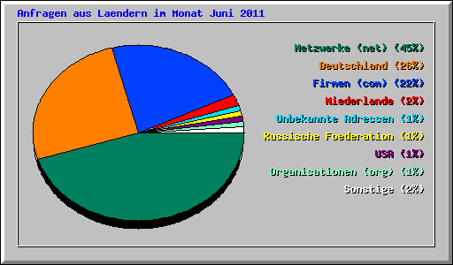 Anfragen aus Laendern im Monat Juni 2011