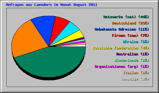 Anfragen aus Laendern im Monat August 2011