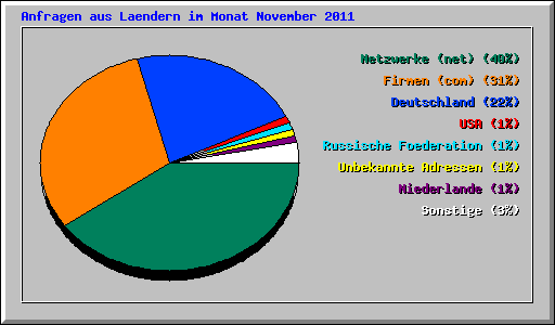 Anfragen aus Laendern im Monat November 2011