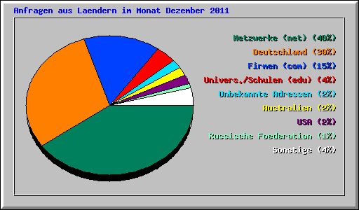 Anfragen aus Laendern im Monat Dezember 2011