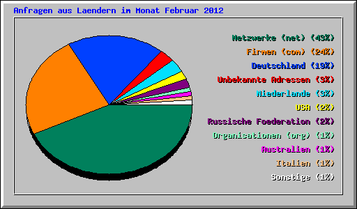 Anfragen aus Laendern im Monat Februar 2012