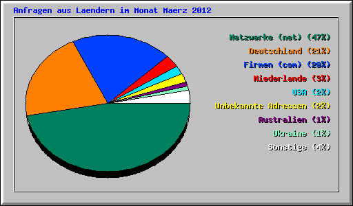Anfragen aus Laendern im Monat Maerz 2012