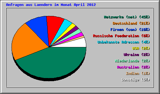 Anfragen aus Laendern im Monat April 2012