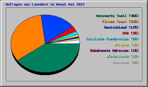 Anfragen aus Laendern im Monat Mai 2012