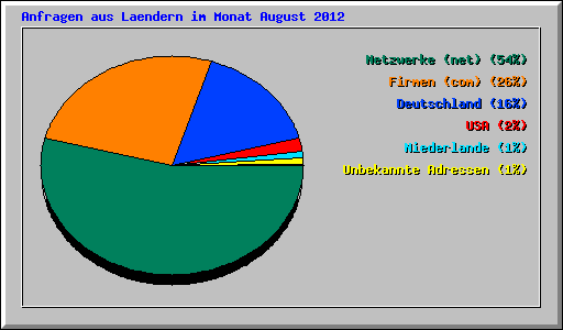 Anfragen aus Laendern im Monat August 2012