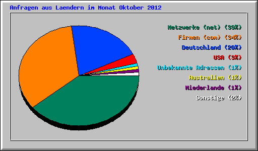 Anfragen aus Laendern im Monat Oktober 2012