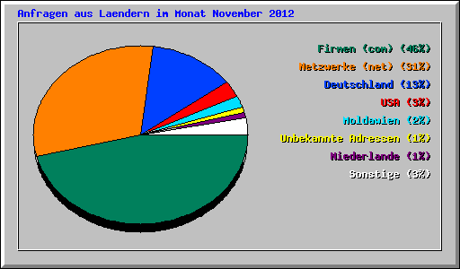 Anfragen aus Laendern im Monat November 2012