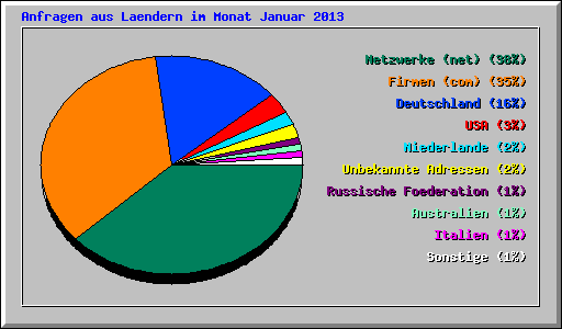 Anfragen aus Laendern im Monat Januar 2013