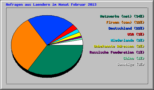 Anfragen aus Laendern im Monat Februar 2013