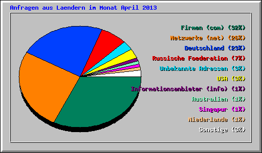 Anfragen aus Laendern im Monat April 2013