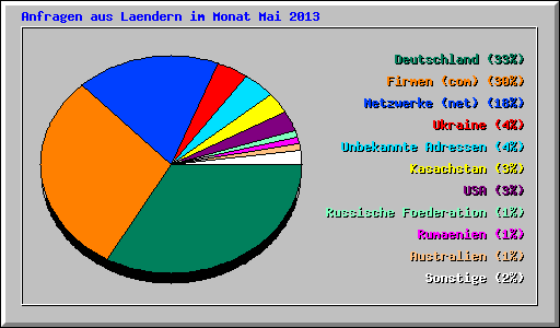 Anfragen aus Laendern im Monat Mai 2013