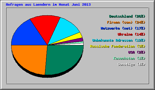 Anfragen aus Laendern im Monat Juni 2013