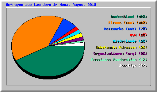 Anfragen aus Laendern im Monat August 2013