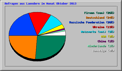 Anfragen aus Laendern im Monat Oktober 2013
