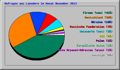 Anfragen aus Laendern im Monat November 2013