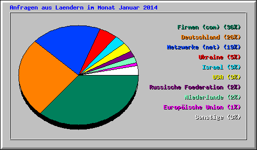 Anfragen aus Laendern im Monat Januar 2014