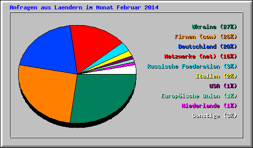 Anfragen aus Laendern im Monat Februar 2014