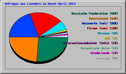 Anfragen aus Laendern im Monat April 2014
