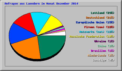 Anfragen aus Laendern im Monat Dezember 2014