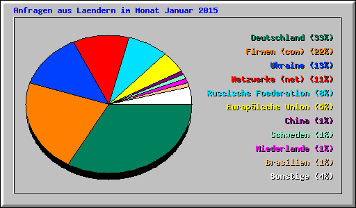 Anfragen aus Laendern im Monat Januar 2015