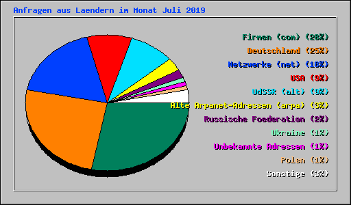 Anfragen aus Laendern im Monat Juli 2019