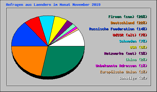 Anfragen aus Laendern im Monat November 2019