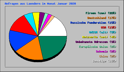 Anfragen aus Laendern im Monat Januar 2020