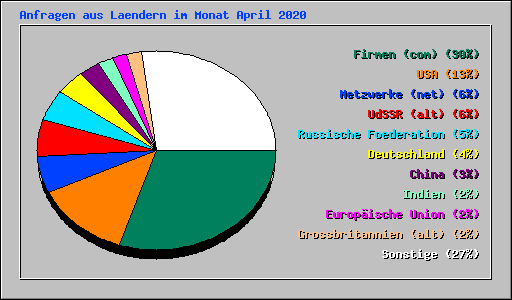 Anfragen aus Laendern im Monat April 2020