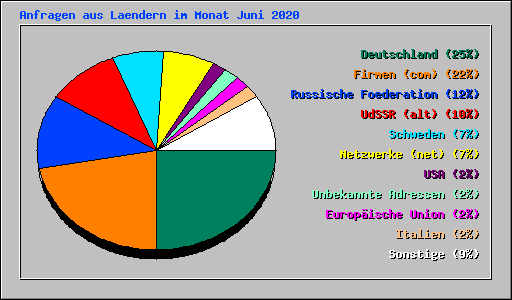 Anfragen aus Laendern im Monat Juni 2020