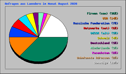 Anfragen aus Laendern im Monat August 2020
