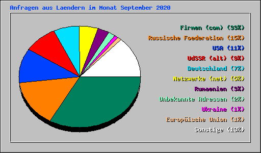 Anfragen aus Laendern im Monat September 2020