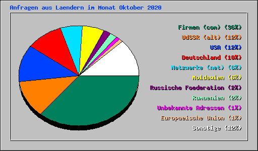Anfragen aus Laendern im Monat Oktober 2020