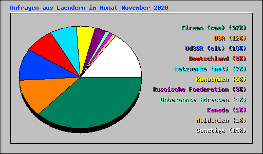 Anfragen aus Laendern im Monat November 2020