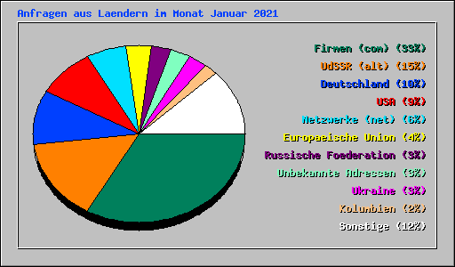 Anfragen aus Laendern im Monat Januar 2021