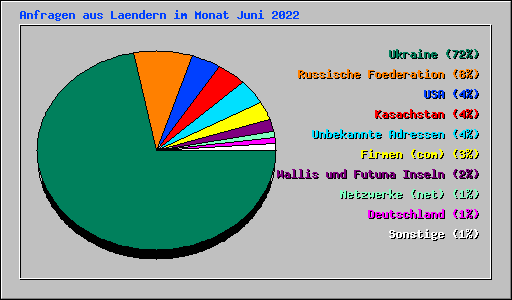 Anfragen aus Laendern im Monat Juni 2022