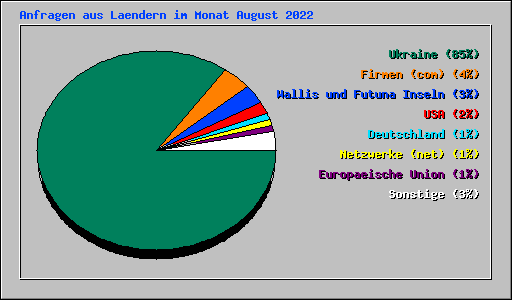 Anfragen aus Laendern im Monat August 2022