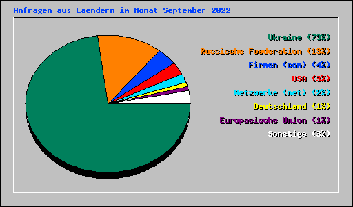 Anfragen aus Laendern im Monat September 2022