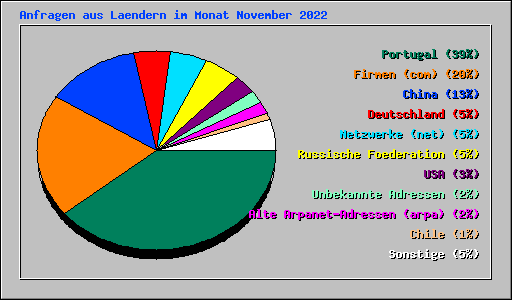 Anfragen aus Laendern im Monat November 2022