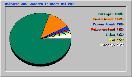 Anfragen aus Laendern im Monat Mai 2023