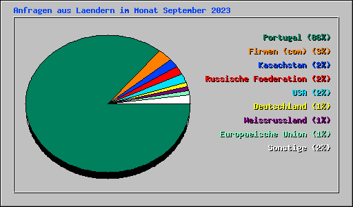 Anfragen aus Laendern im Monat September 2023
