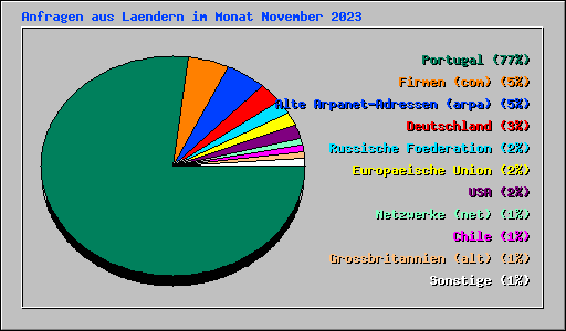 Anfragen aus Laendern im Monat November 2023