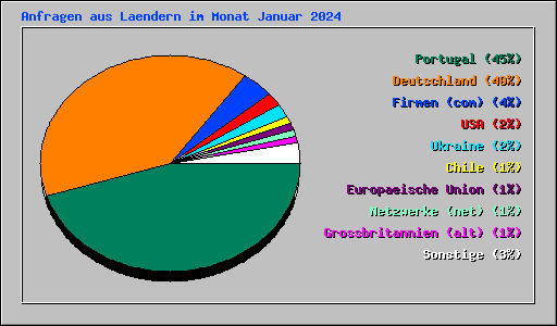 Anfragen aus Laendern im Monat Januar 2024