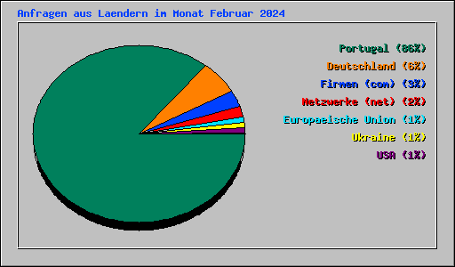 Anfragen aus Laendern im Monat Februar 2024