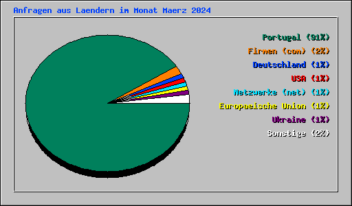 Anfragen aus Laendern im Monat Maerz 2024