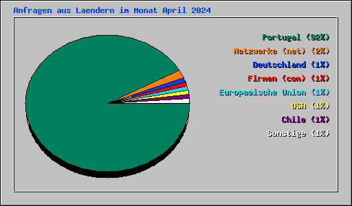 Anfragen aus Laendern im Monat April 2024