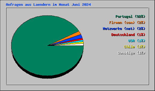 Anfragen aus Laendern im Monat Juni 2024