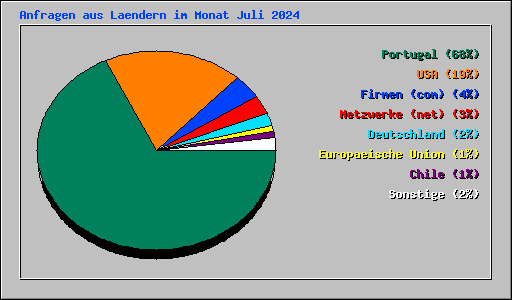 Anfragen aus Laendern im Monat Juli 2024