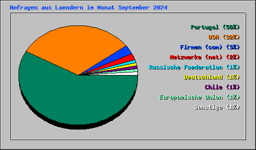 Anfragen aus Laendern im Monat September 2024