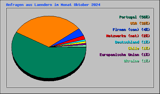 Anfragen aus Laendern im Monat Oktober 2024